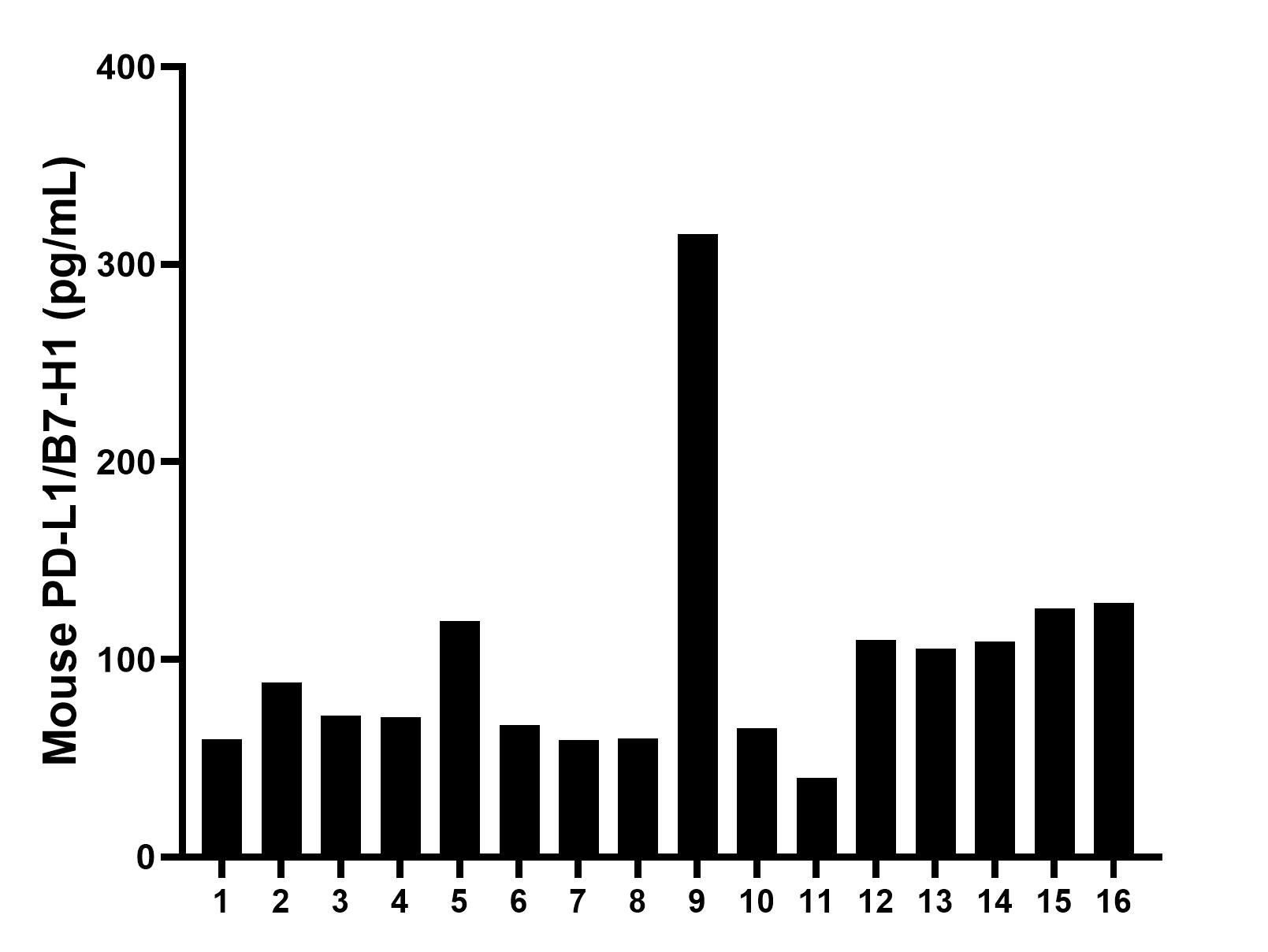 Serum of sixteen individual healthy human donors was measured. The mouse PD-L1/B7-H1 concentration of detected samples was determined to be 99.6 pg/mL with a range of 40.12 - 315.13 pg/mL.